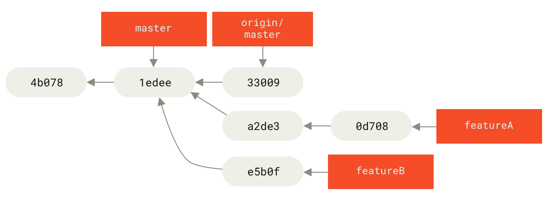 İlkin `featureB` işinin commit tarixi